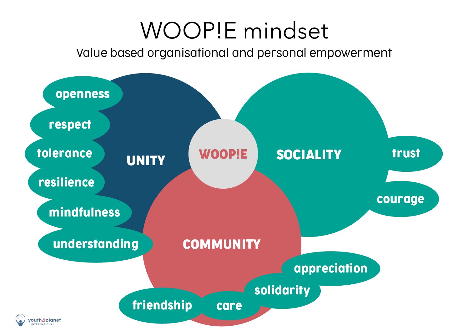 SDG Festival of Action: WOOP!E ist eingebunden